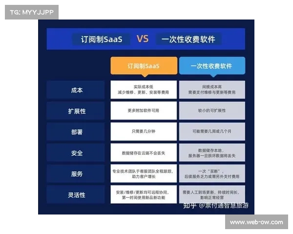 订阅制与增值服务模式并行扩展，丰富收入结构多元化